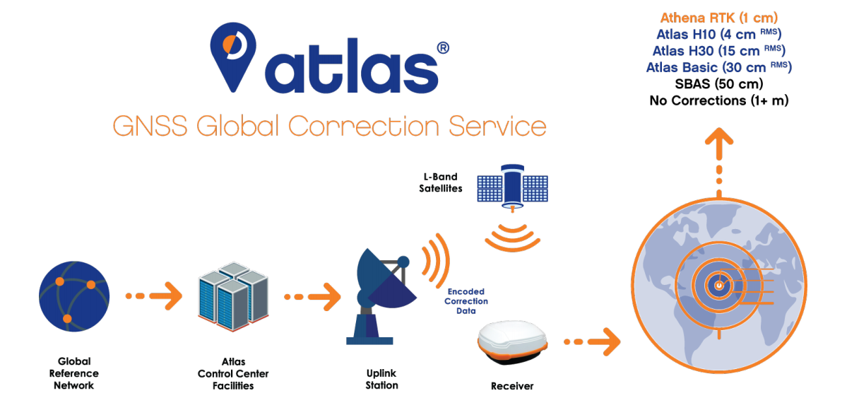 Atlas® GNSS 全球校正服务