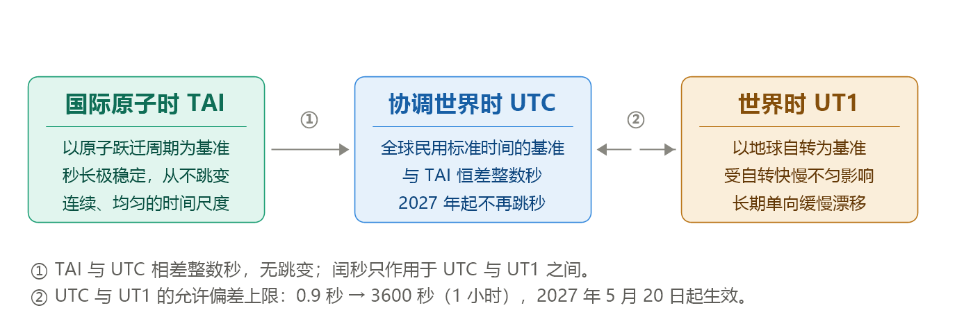 连续协调世界时：闰秒的终止-图片1