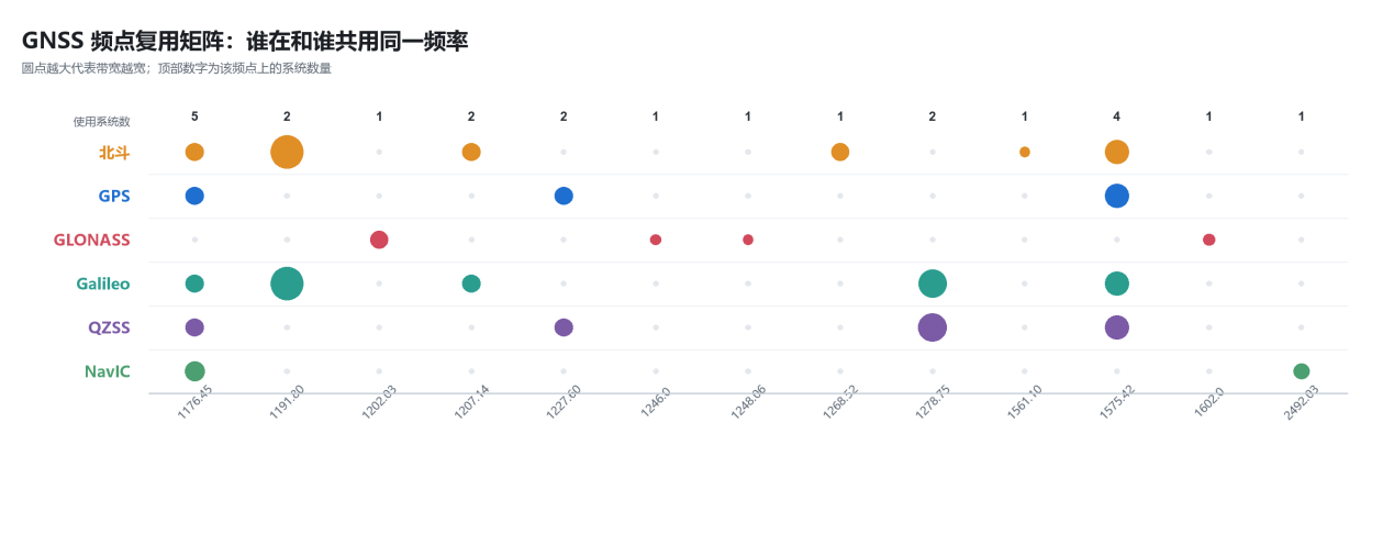 全球GNSS导航星座频点表-图片3