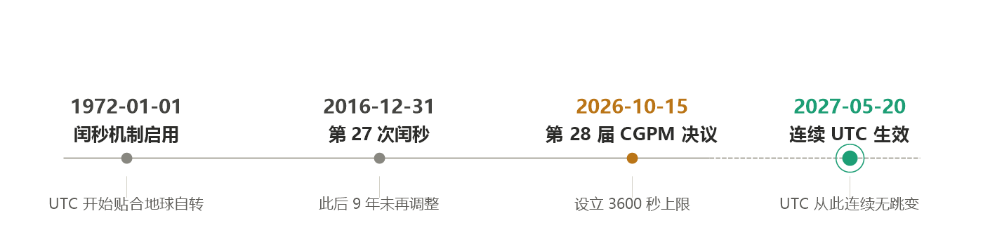 连续协调世界时：闰秒的终止-图片2